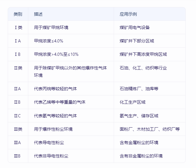 1741938110549008.png 防爆等級的應(yīng)用.png